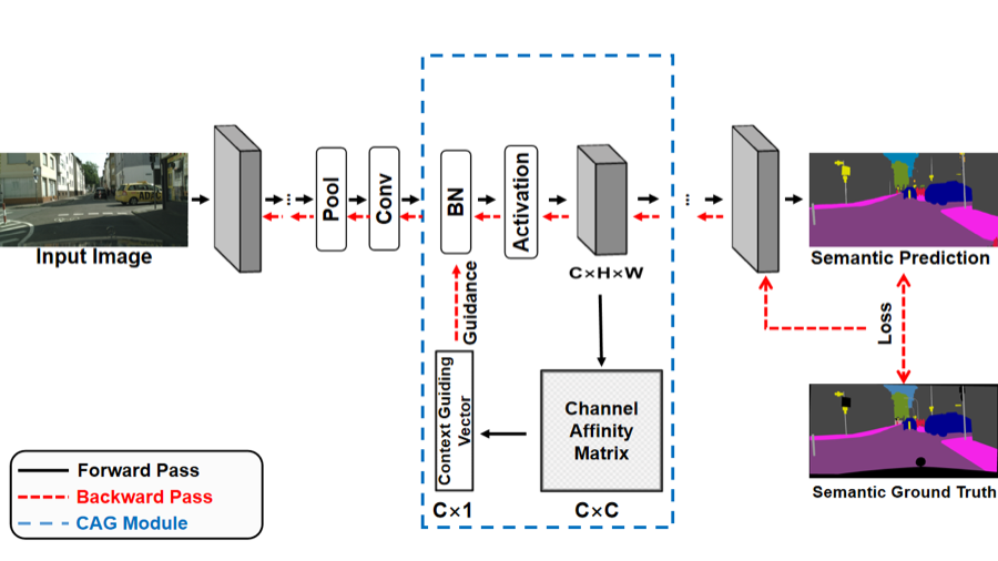 Figure from “CAP: Context-Aware Pruning for Semantic Segmentation”
