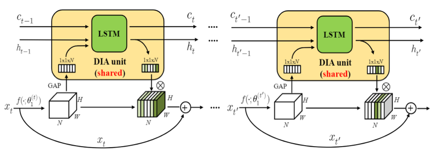 Figure from “DIANet: Dense-and-Implicit Attention Network”