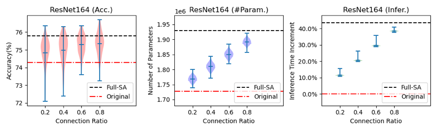 Figure from “Lottery Ticket Hypothesis for Attention Mechanism in Residual Convolutional Neural Network”