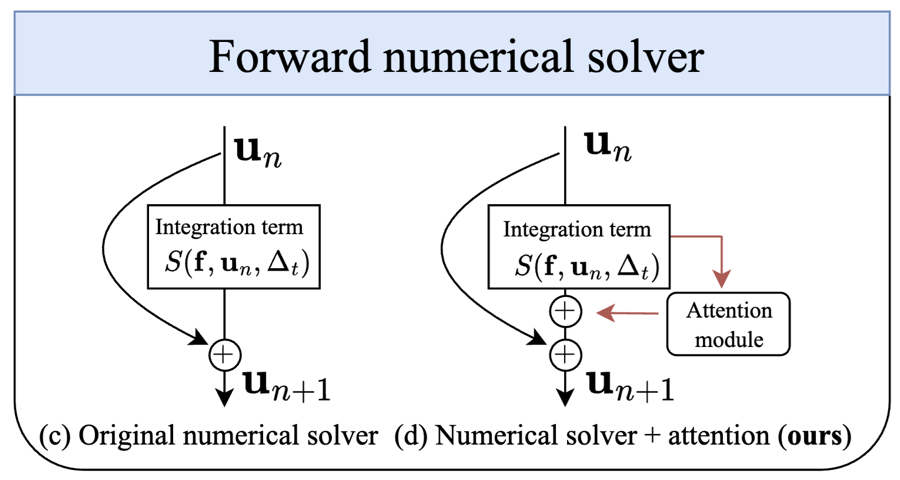 Figure from “AttNS: Attention-Inspired Numerical Solving for Limited Data Scenarios”