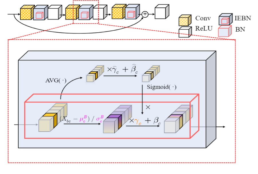 Figure from “Instance Enhancement Batch Normalization: An Adaptive Regulator of Batch Noise”