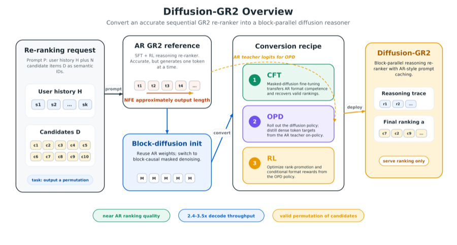 Figure from “Diffusion-GR2: Diffusion Generative Reasoning Re-ranker”