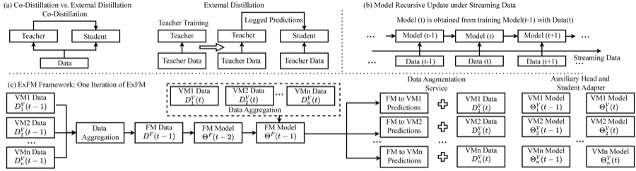Figure from “External Large Foundation Model: How to Efficiently Serve Trillions of Parameters for Online Ads Recommendation”