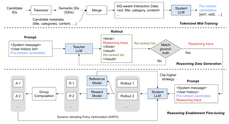 Figure from “GR2: Generative Reasoning Re-ranker”