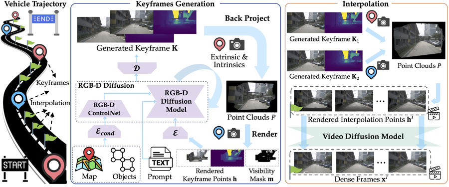 Figure from “AutoScape: Geometry-Consistent Long-Horizon Scene Generation”