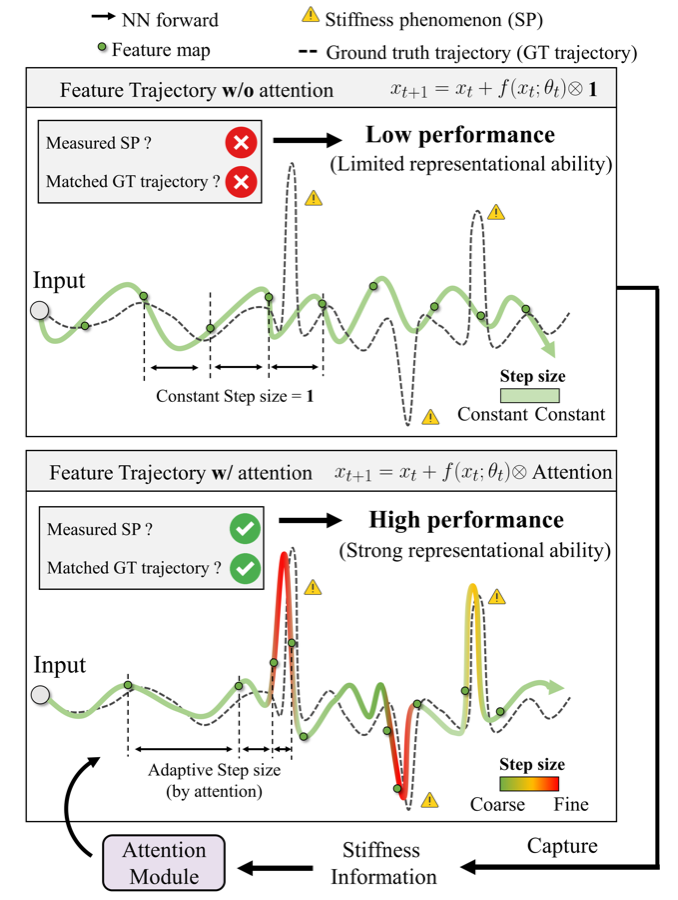 Figure from “Understanding Self-attention Mechanism via Dynamical System Perspective”