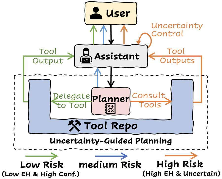 Figure from “ReasonRec: A Reasoning-Augmented Multimodal Agent for Unified Recommendation”