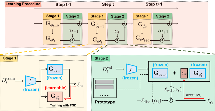 Figure from “Balancing between Forgetting and Acquisition in Incremental Subpopulation Learning”
